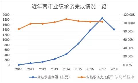 安阳市业绩承诺主板上市(主板上市公司业绩预告的规定)